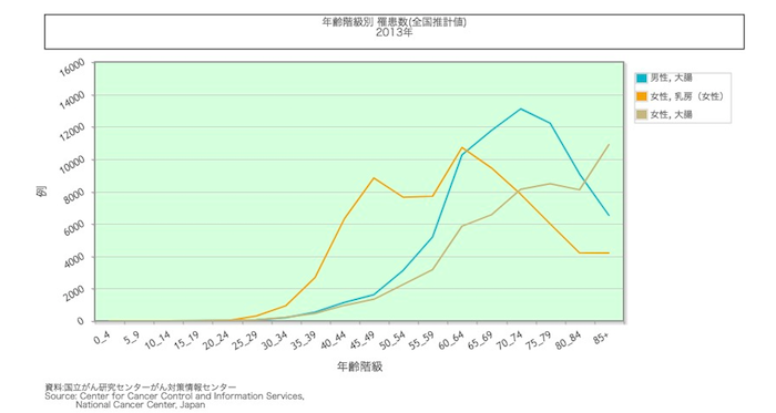癌 女性 多い Hello Doctor